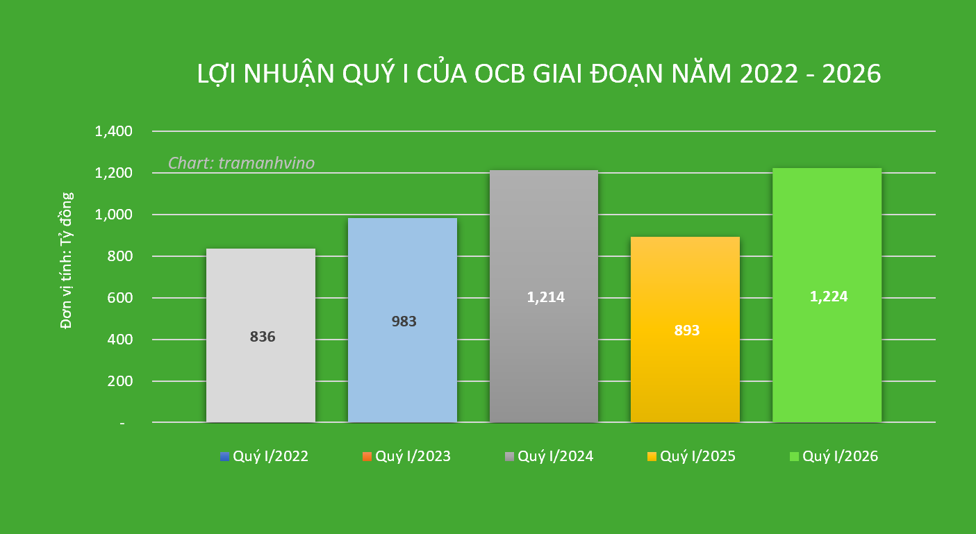 loi-nhuan-quy-i-ocb-1776945550.png