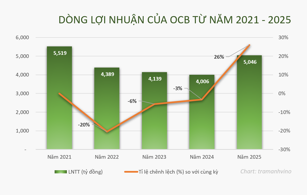 loi-nhuan-cua-ocb-2021-2026-1779158521.png