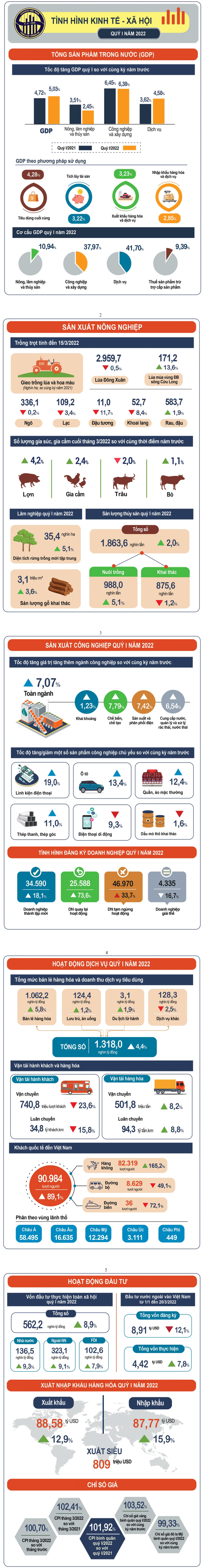 1screencapture-gso-gov-vn-du-lieu-va-so-lieu-thong-ke-2022-03-infographic-tinh-hinh-kinh-te-xa-hoi-quy-i-nam-2022-2022-03-29-094104-1648523163179545683245-1648537098.png