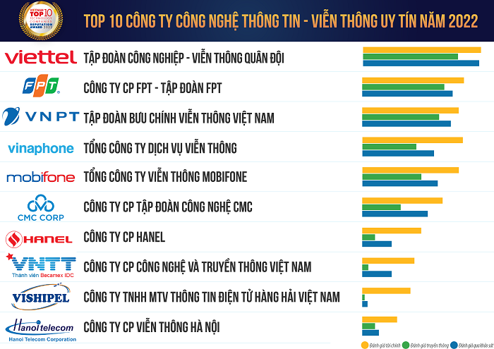 viettel-top-10-dn-cntt-vt-2022-1657012803.png