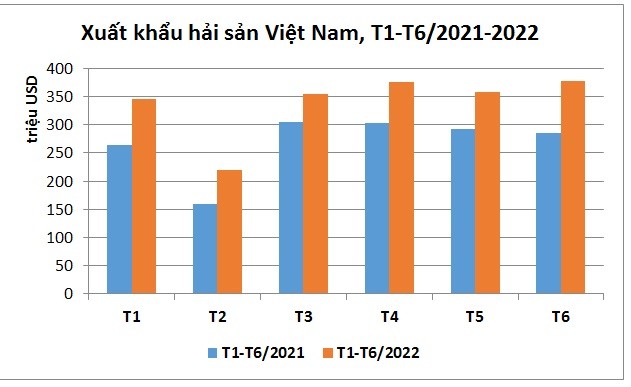 20220803152524516xuat-khau-hai-san-dat-hon-2-ty-usd-trong-nua-dau-n-1601-1-1659936953.jpg