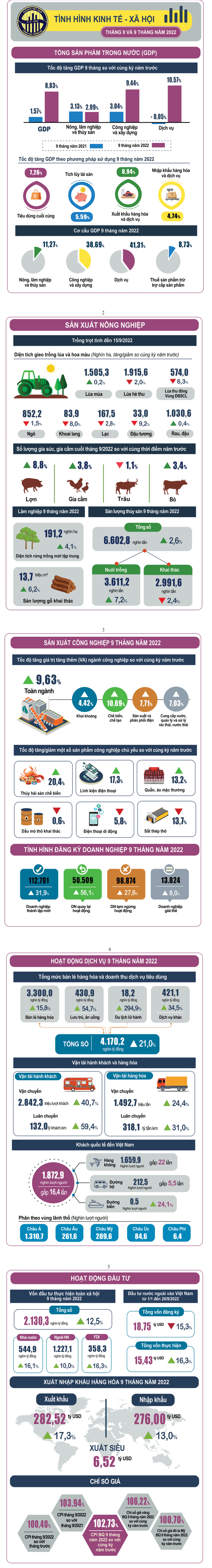 ncapture-gso-gov-vn-du-lieu-va-so-lieu-thong-ke-2022-09-infographic-tinh-hinh-kinh-te-xa-hoi-quy-iii-va-9-thang-nam-2022-2022-09-29-094904-1664420023412869580723-1-1664434065.png