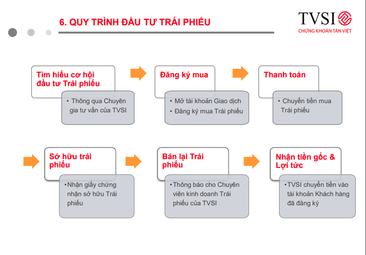 quy-trinh-dau-tu-trai-phieu-saigon-glory-do-tan-viet-gt-1668056886.PNG