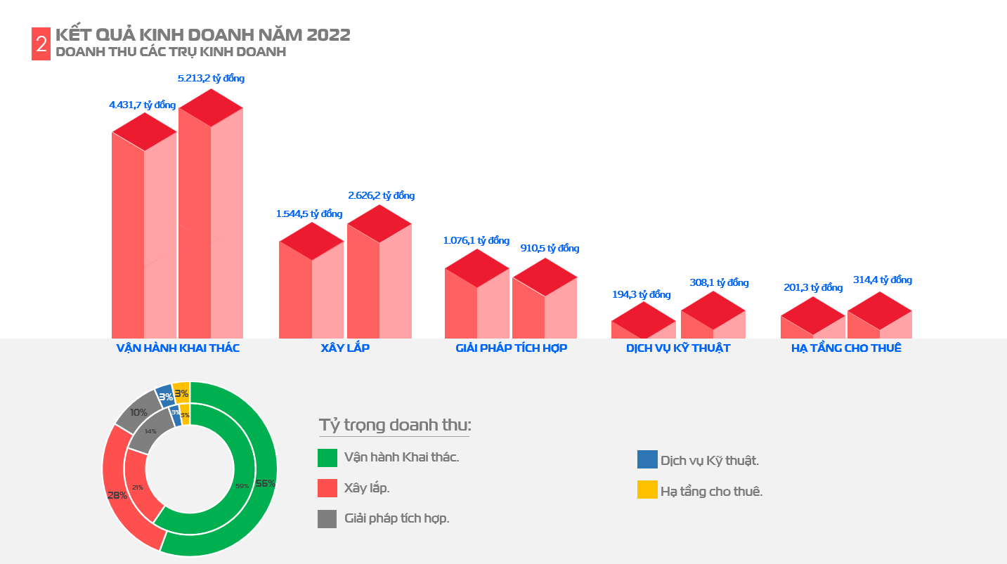 anh-2-viettel-construction-lap-ky-luc-doanh-thu-tang-26-so-voi-nam-2021-1-1673843637.png