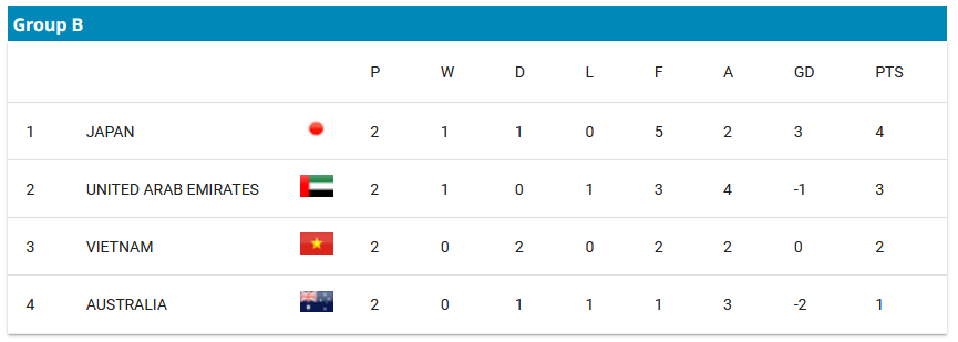 Cục diện Bảng B, Vòng chung kết giải vô địch U17 châu Á 2025 sau lượt trận thứ hai