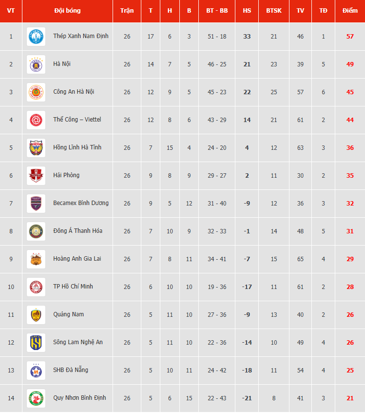 Bảng xếp hạng chung cuộc giải Vô địch quốc gia V.League 1 2024-2025
