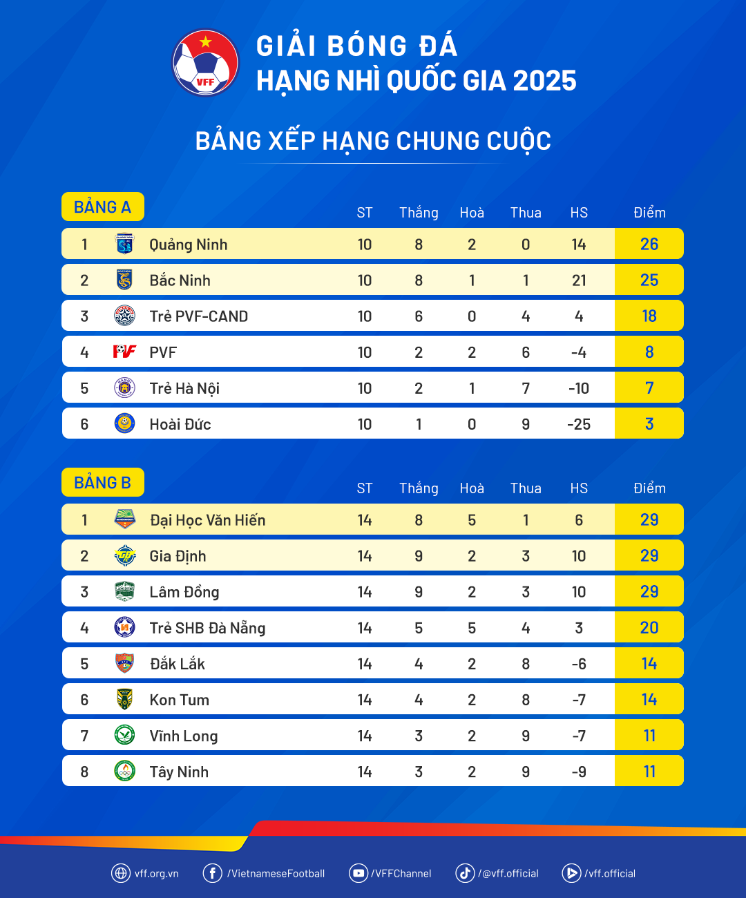 Bảng xếp hạng chung cuộc giải Hạng Nhì quốc gia 2025