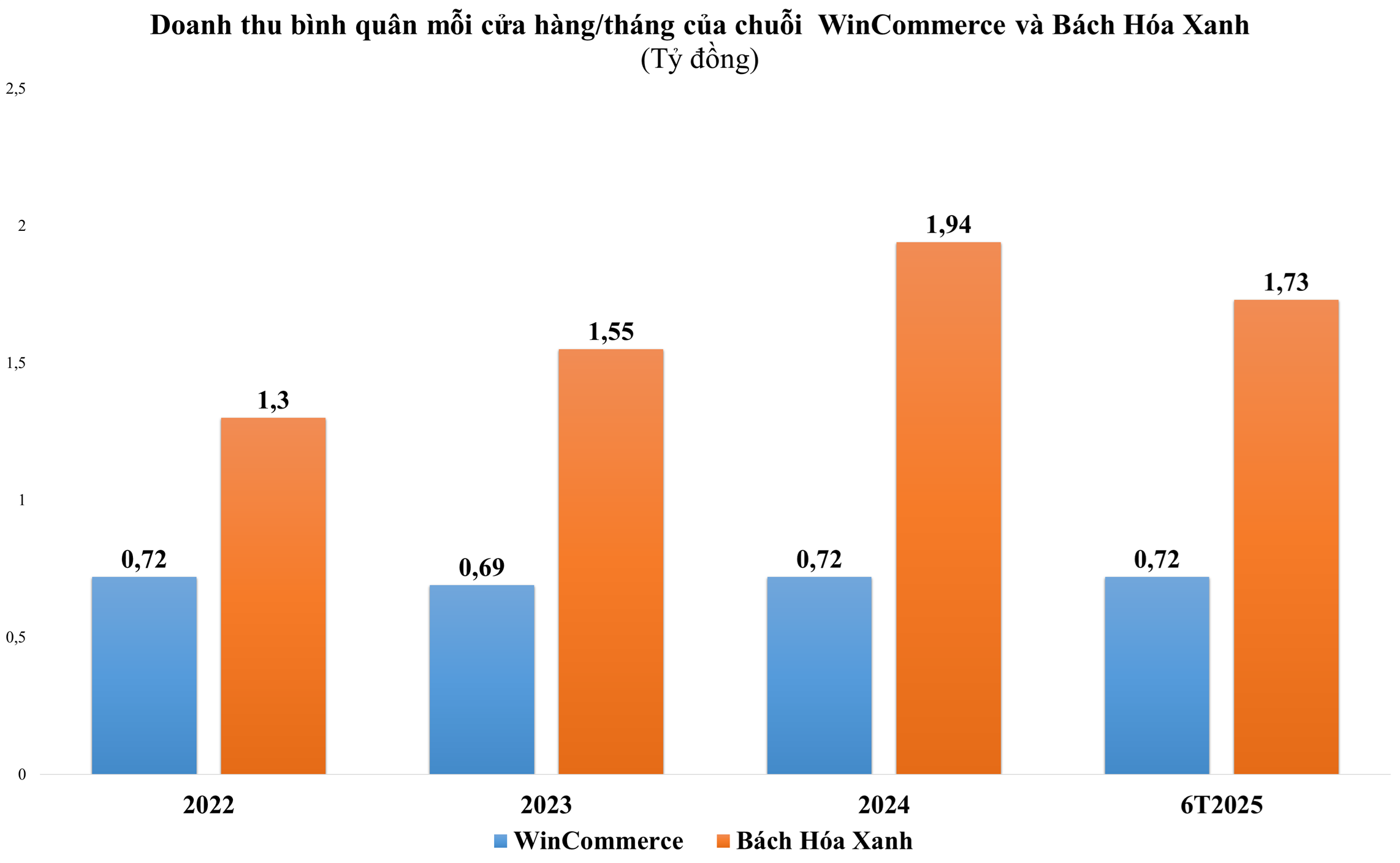 doanh-thu-binh-quan-cua-hang-1754495009.png
