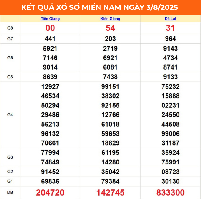 ket-qua-xo-so-mien-nam-mung-3-1754467309.png