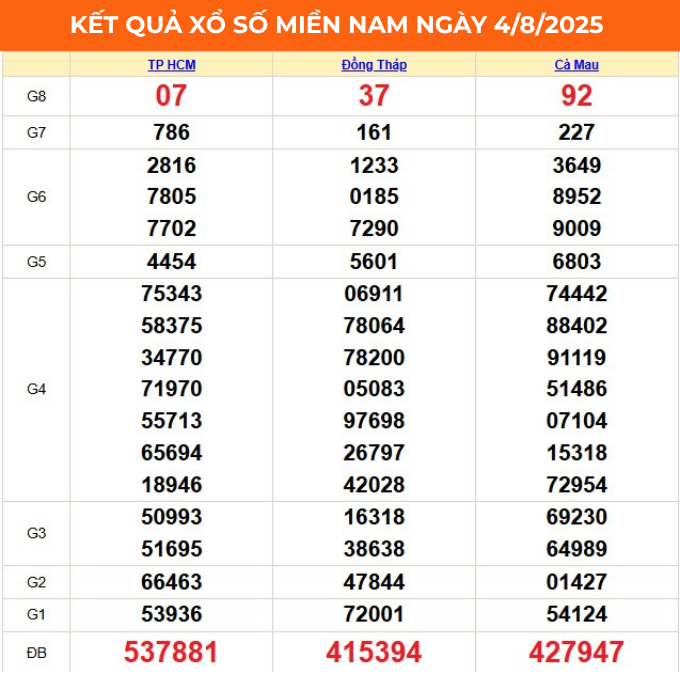 ket-qua-xo-so-mien-nam-mung-4-1754467238.png