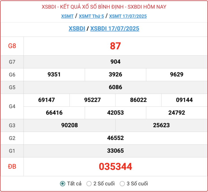 ket-qua-xo-so-binh-dinh-hom-nay-7-8-2025-3-16221739-1754532937.png