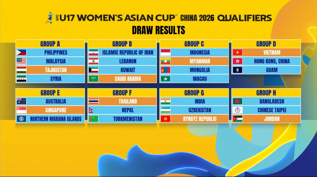 Kết quả bốc thăm chia bảng Vòng loại giải vô địch U17 nữ châu Á 2026