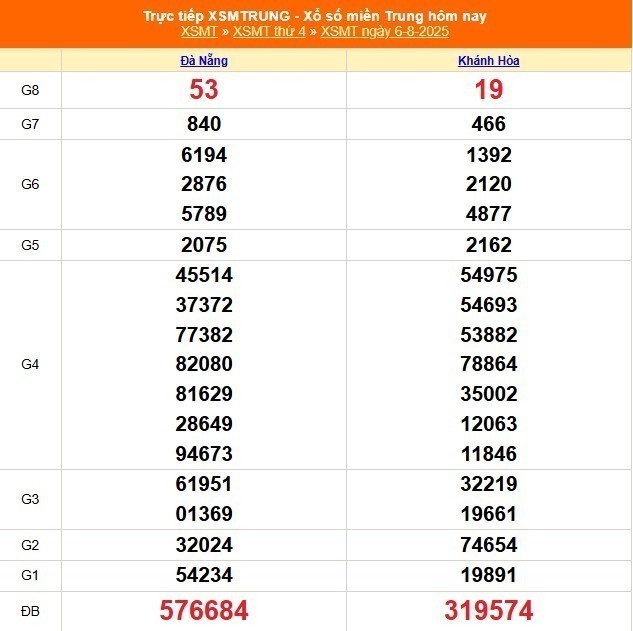 xo-so-mien-trung-ngay-6-1754634506-1754730042-1754810950.jpg