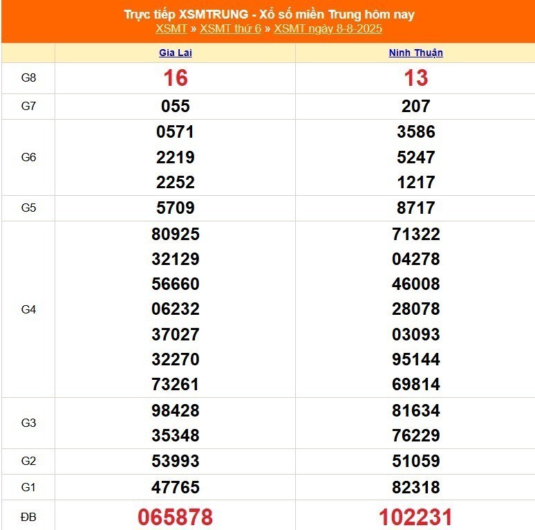 xo-so-mien-trung-ngay-8-1754883273-1754987753.jpg