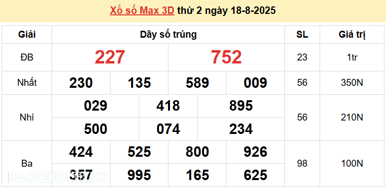 vietlott-188-ket-qua-xo-so-vietlott-max-3d-thu-2-ngay-1882025-xo-so-max-3d-hom-nay-20250818193743-1755574558.png