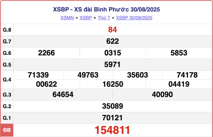 ket-qua-xo-so-binh-phuoc-hom-nay-6-9-2025-16291539-1757146828.png