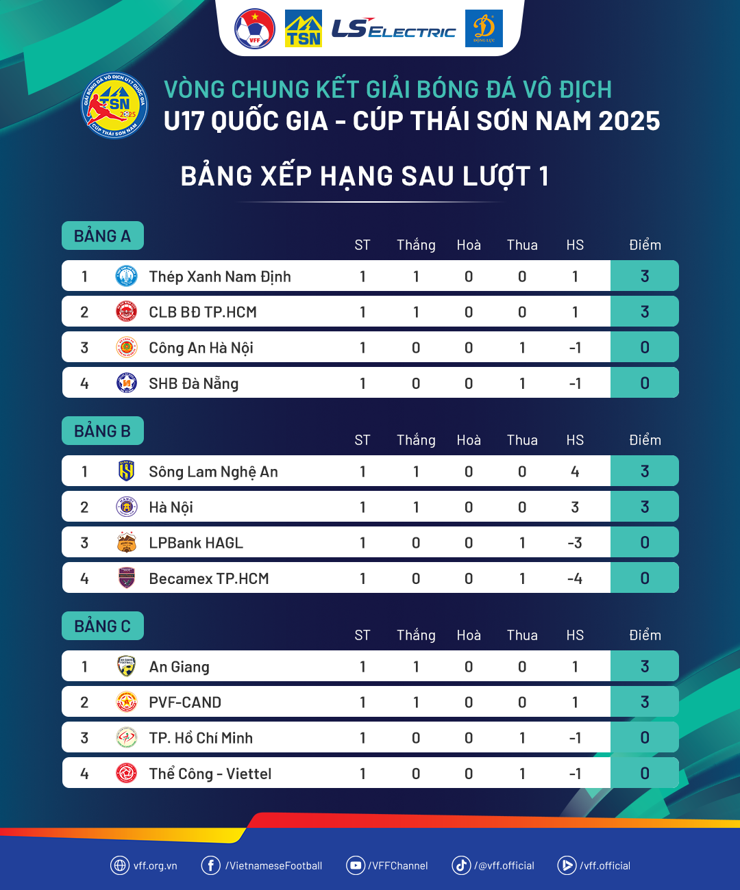 Bảng xếp hạng Vòng chung kết giải Vô địch U17 Quốc gia 2025 sau lượt trận đầu tiên