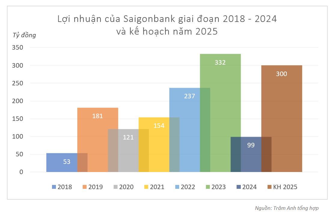 co-dong-lon-thoai-bot-von-trong-boi-canh-saigonbank-sap-tang-von-dieu-le-1758962311.png