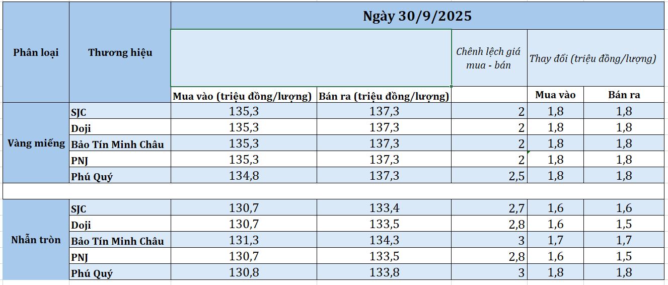 chenh-lech-gia-vang-309-1759201056.png