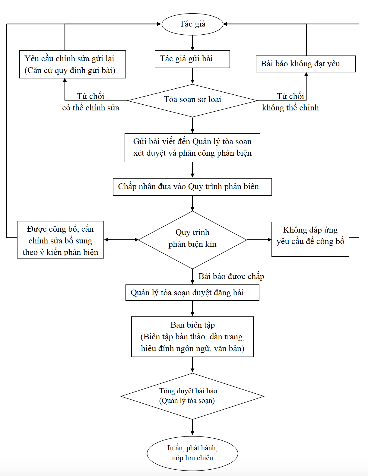 anh-1-luu-do-phan-bien-bai-nghien-cuu-khoa-hoc-tap-chi-doanh-nghiep-kinh-te-xanh-1760015764.png