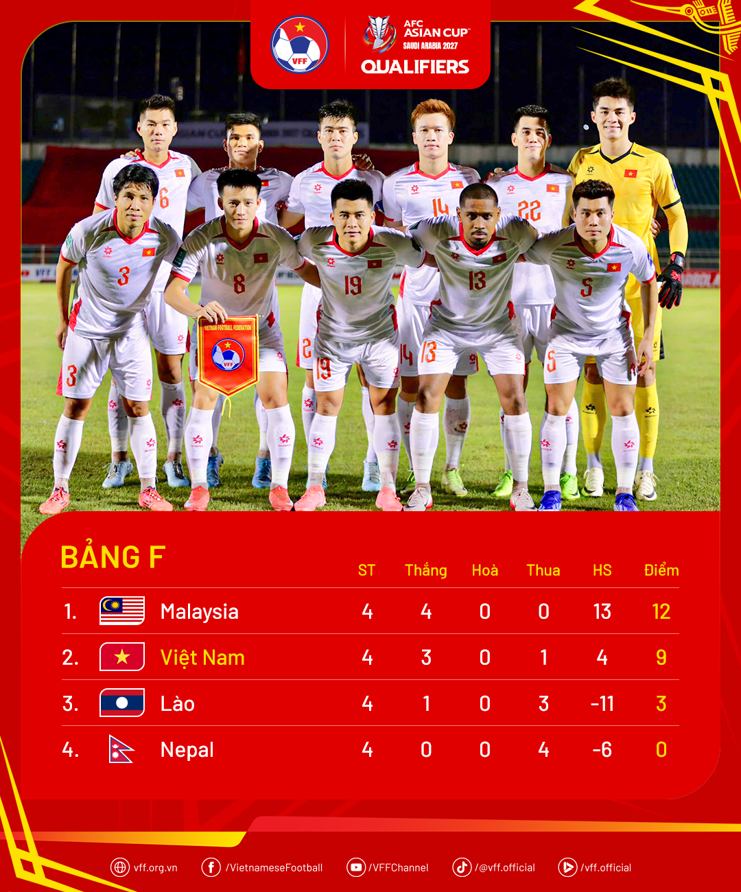 Cục diện Bảng F, Vòng loại cuối Asian Cup 2027 sau 4 lượt trận