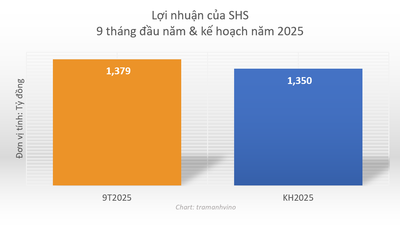 chart-loi-nhuan-shs-9t2025-1760589995.png