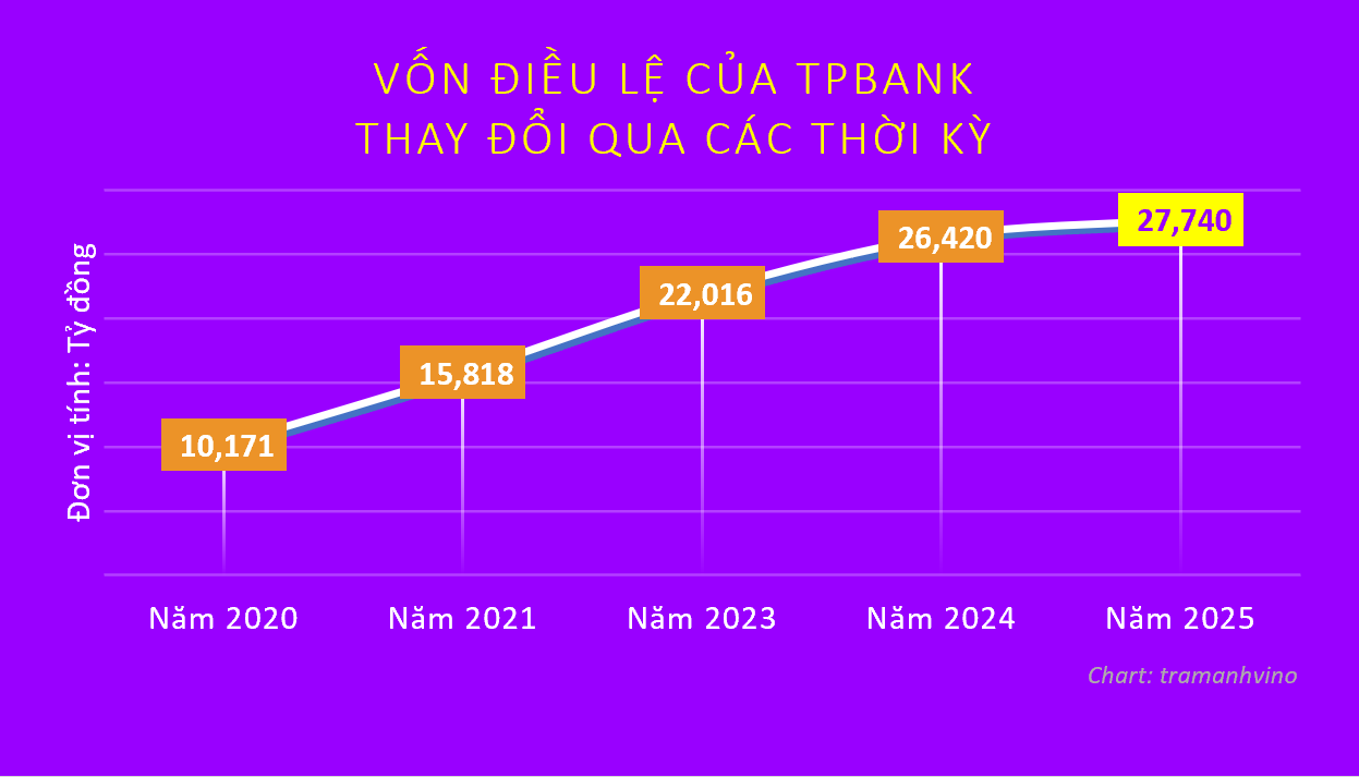von-dieu-le-cua-tpbank-qua-cac-thoi-ky-1762511550.png