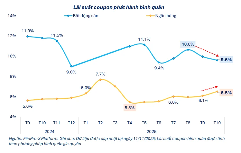 lai-suat-coupon-phat-hanh-binh-quan-1764582479.png