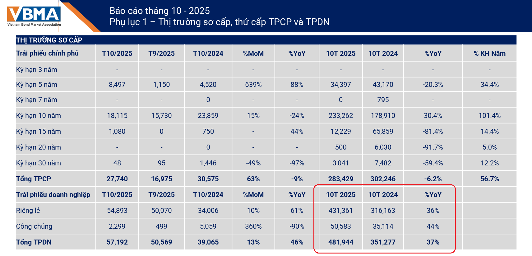 trai-phieu-doanh-nghiep-10t2025-1764582322.png