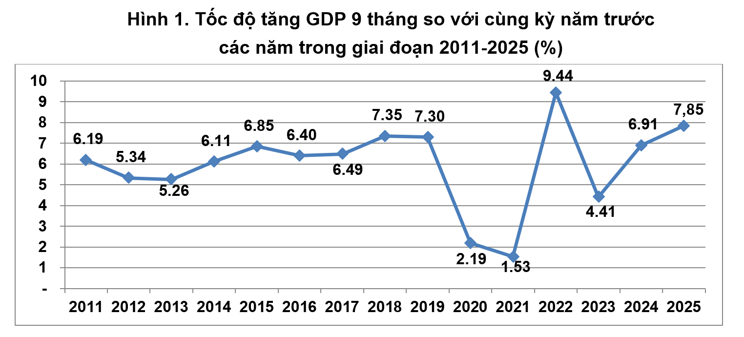 GDP 9 tháng đầu năm 2025 chỉ đứng sau mức tăng kỷ lục 9,44% của cùng kỳ năm 2022