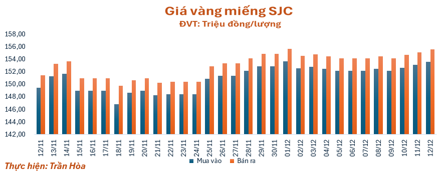 gia-vang-1212-1765511521.png
