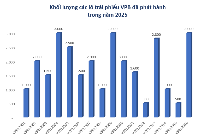 bieu-do-vpb-1765776151.png