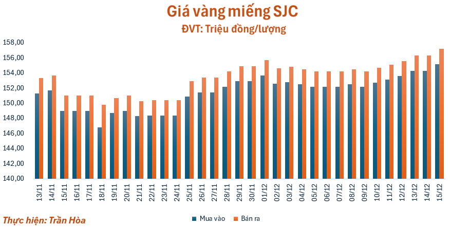 gia-vang-cheieuf-1512-1765792238.png