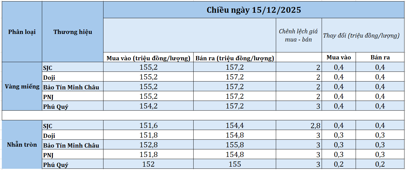 gia-vang-chieu-1512-1765792158.png
