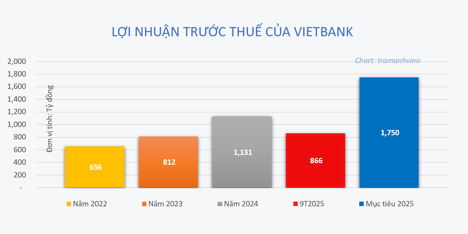 loi-nhuan-truoc-thue-vbb-1766045794.png