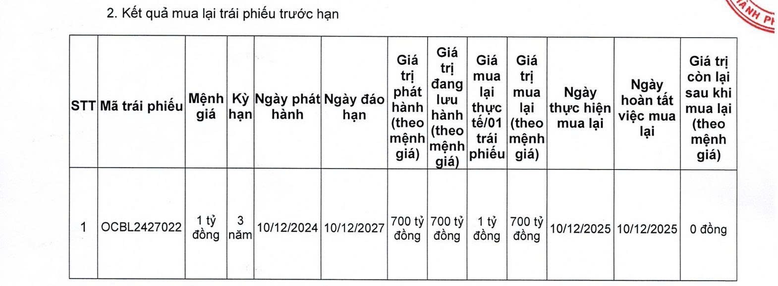 ocb-chi-hon-3900-ty-dong-tat-toan-3-lo-trai-phieu-truoc-han-2-nam-1-1766072018.jpg