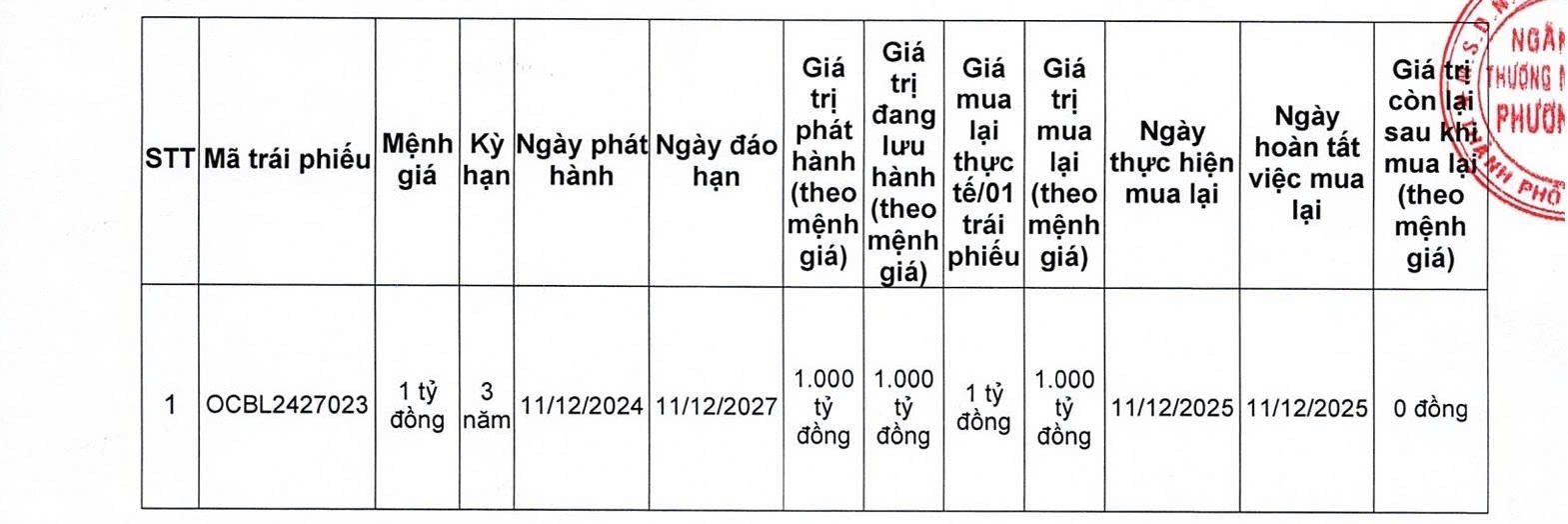 ocb-chi-hon-3900-ty-dong-tat-toan-3-lo-trai-phieu-truoc-han-2-nam-2-1766072018.jpg