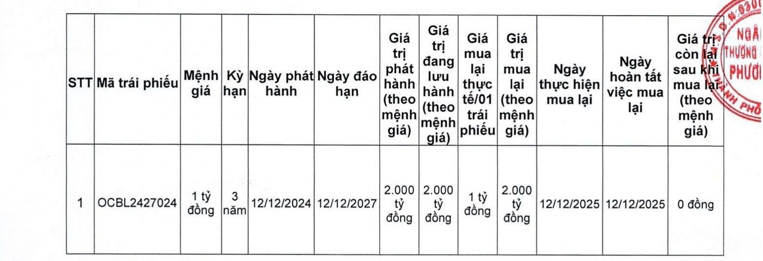 ocb-chi-hon-3900-ty-dong-tat-toan-3-lo-trai-phieu-truoc-han-2-nam-3-1766072018.jpg