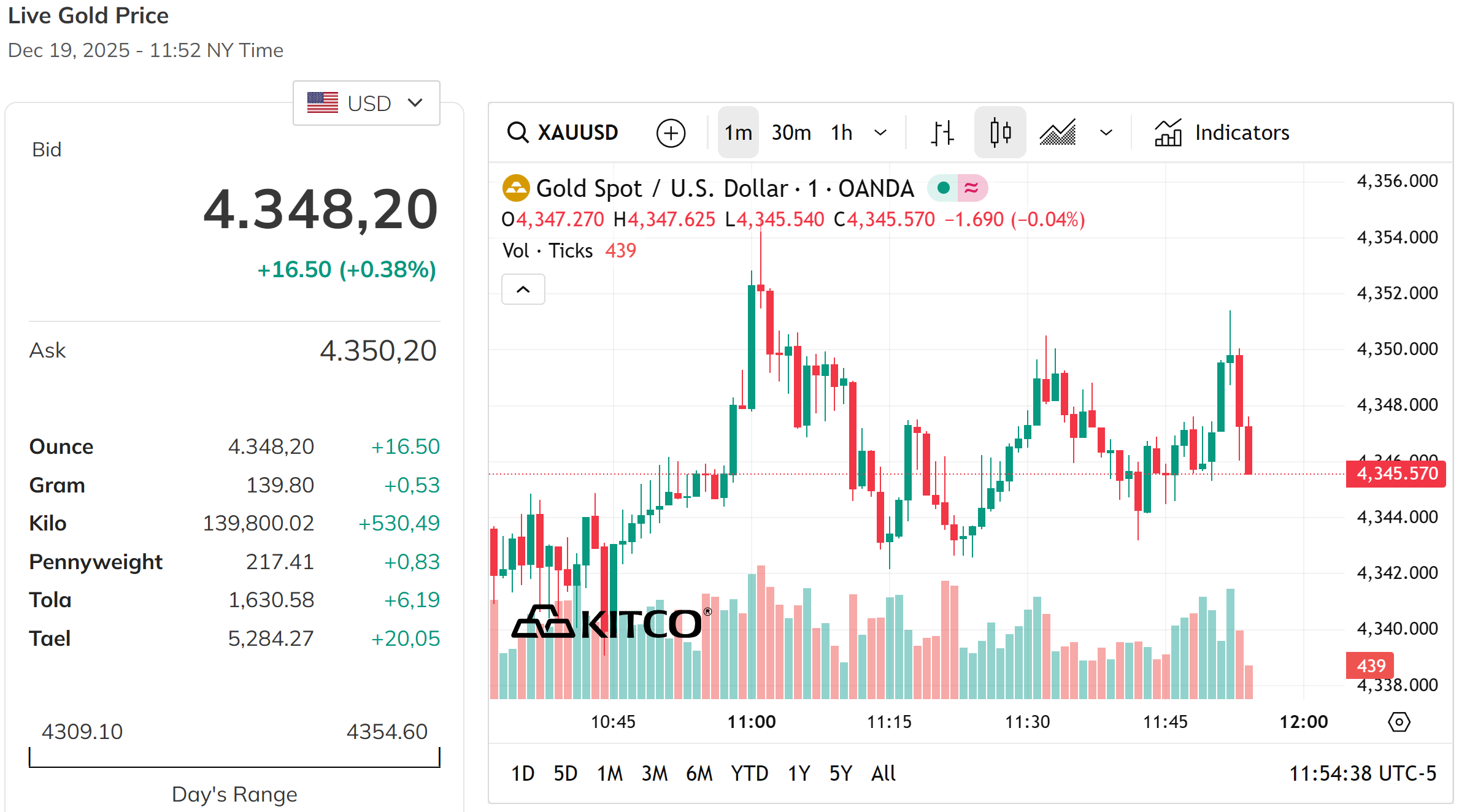 mo-dau-phien-sang-20-12-2025-vang-the-gioi-tang-nhe-len-sat-dinh-4350-usd-ounce-1766194280.png