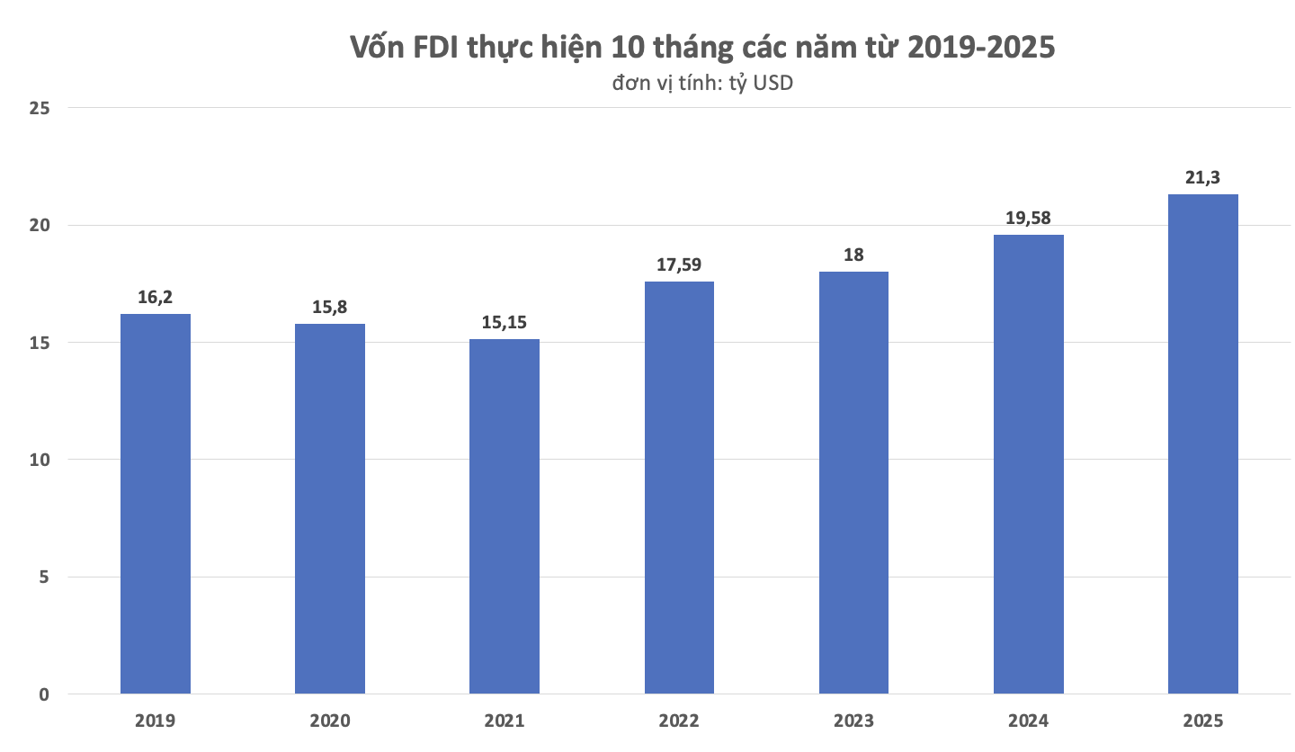 von-fdi-10-thang-1766380301.png
