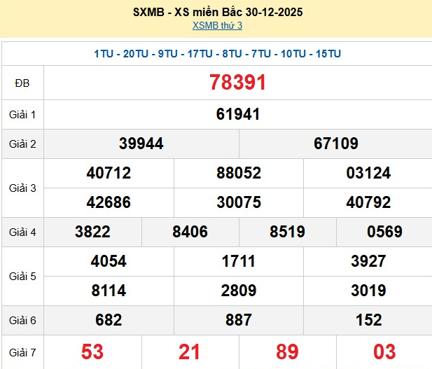 xsmb-30-12-1-1767345908.png