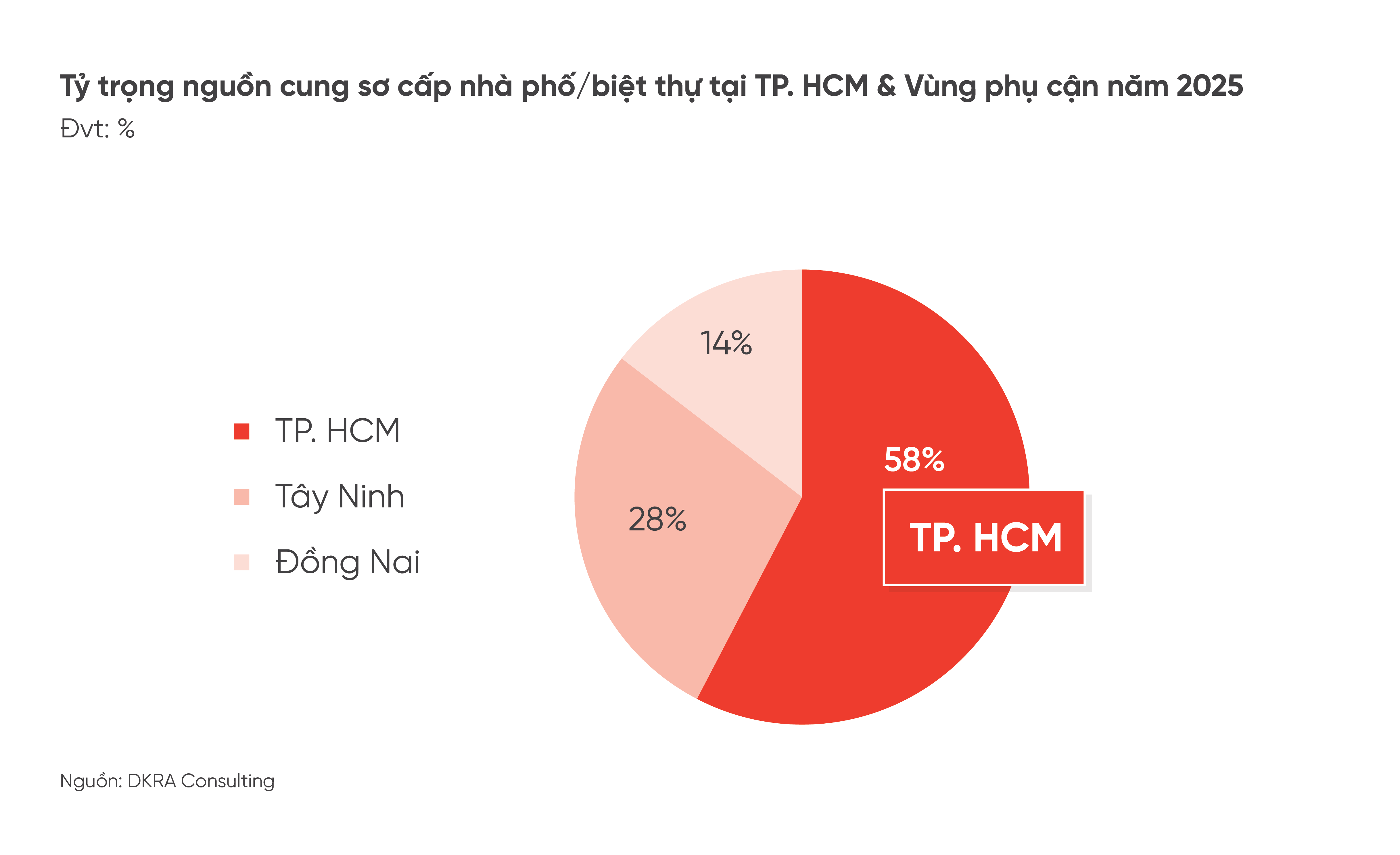 hinh-2-tp-hcm-tiep-tuc-la-dia-phuong-dan-dau-nguon-cung-so-cap-nha-pho-biet-thu-nam-2025-voi-58-1767998242.png
