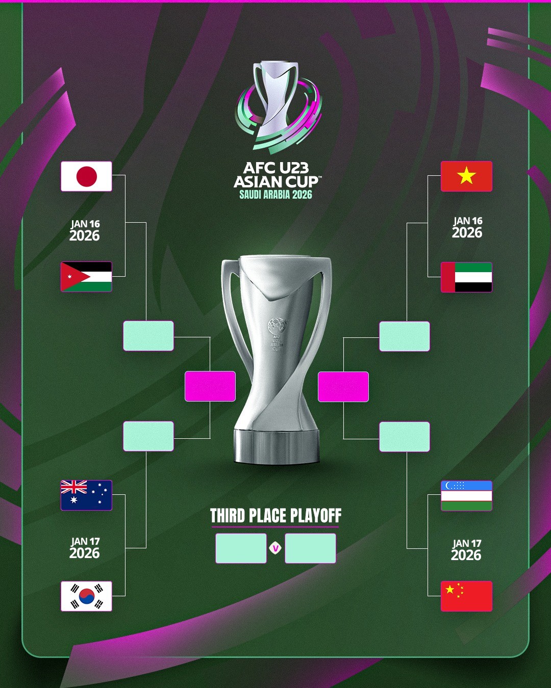 Kết quả phân nhánh vòng Tứ kết, giải vô địch U23 châu Á 2026