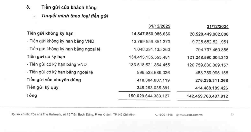 ocb-bao-lai-hon-5000-ty-dong-hoan-thanh-95-ke-hoach-nam-2025-1-1769783532.png