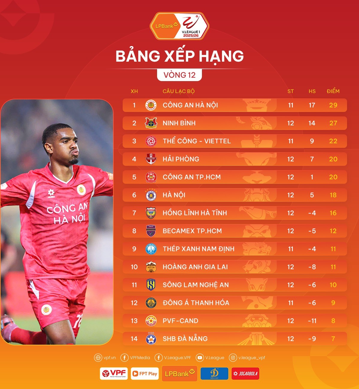 Bảng xếp hạng giải vô địch quốc gia LPBank V.League 1 2025/26 sau vòng thi đấu thứ 12