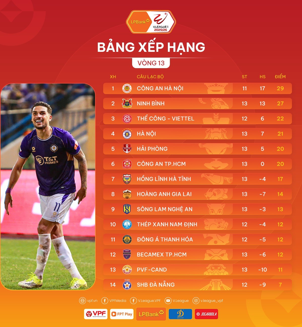 Bảng xếp hạng sau Vòng 13 giải vô địch quốc gia LPBank V.League 1 2025/26