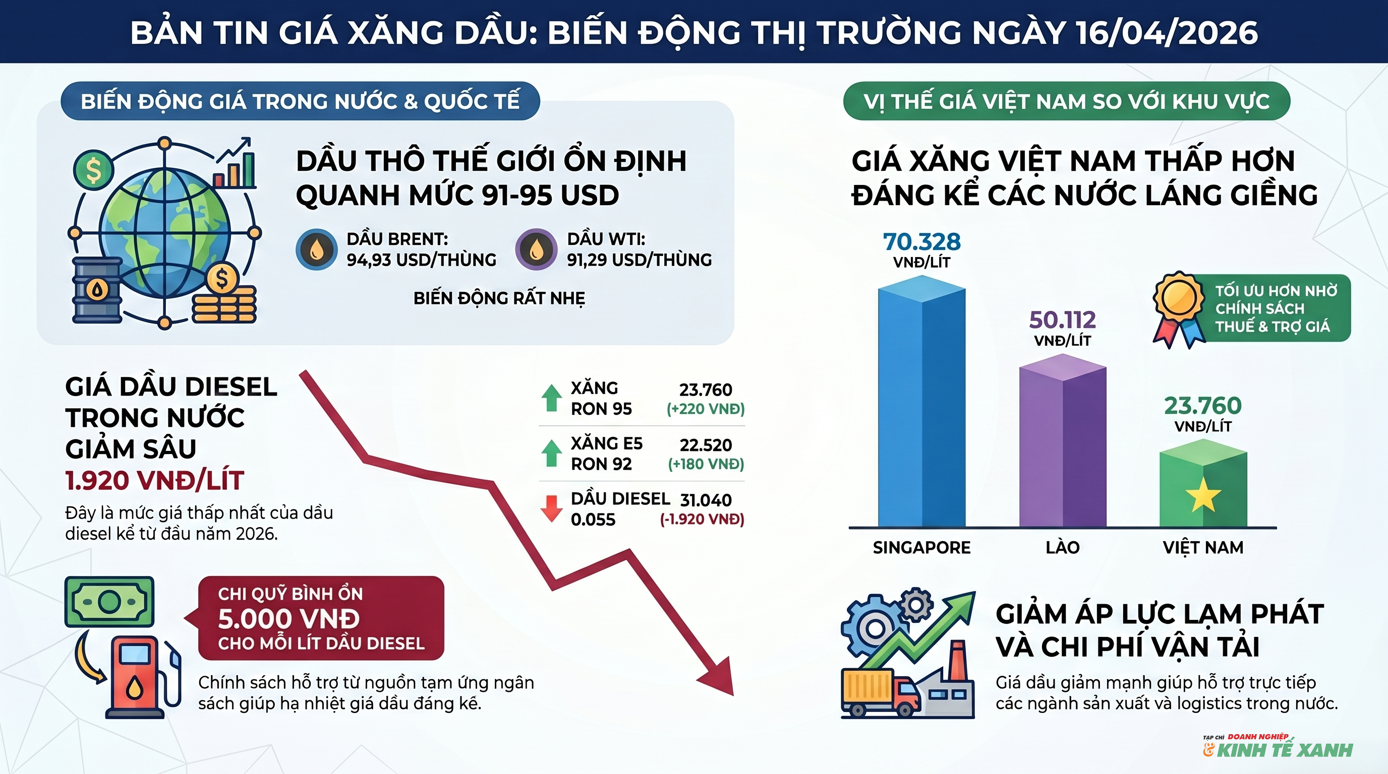 gia-xang-dau-hom-nay-16-4-1-1776306611.png
