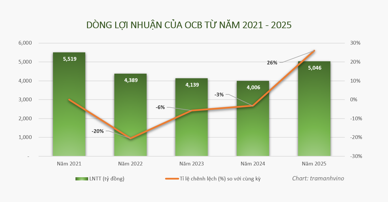 loi-nhuan-cua-ocb-2021-2025-1779520949.png