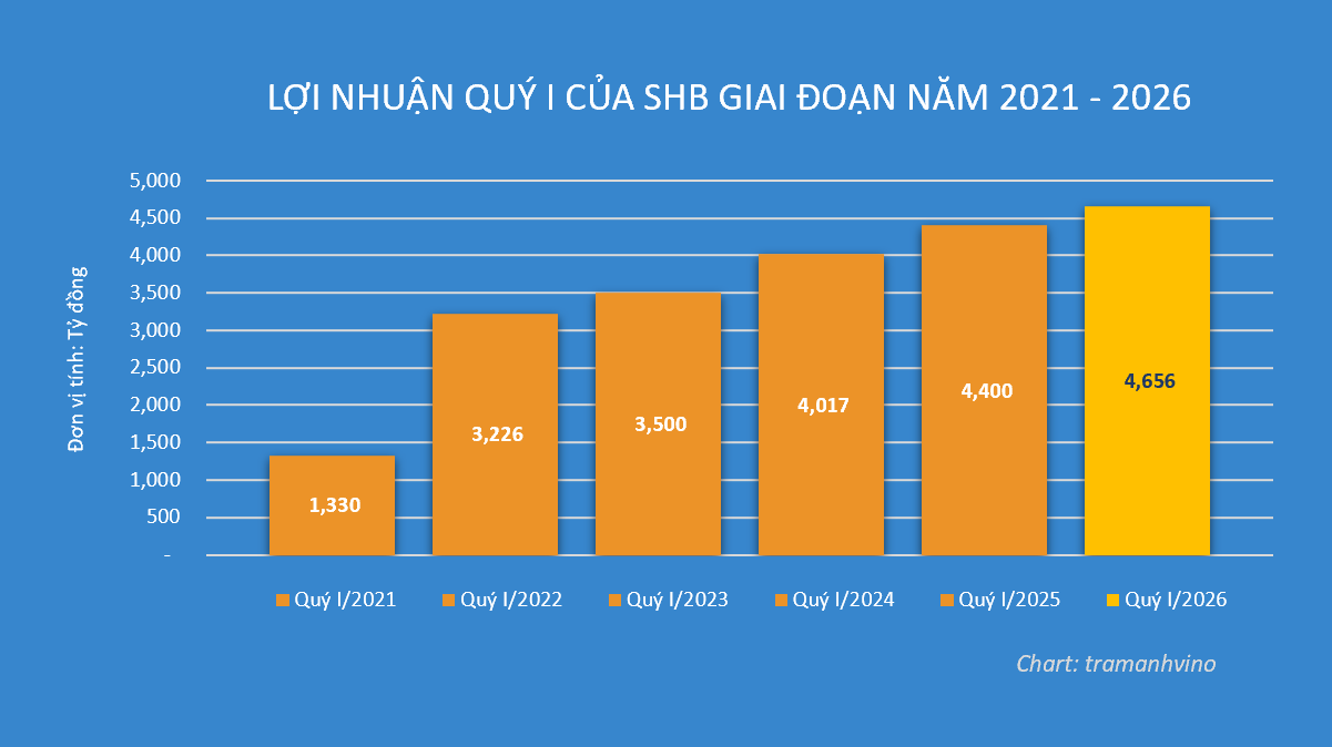 loi-nhuan-quy-i-cua-shb-tu-nam-2021-2026-1779682726.png