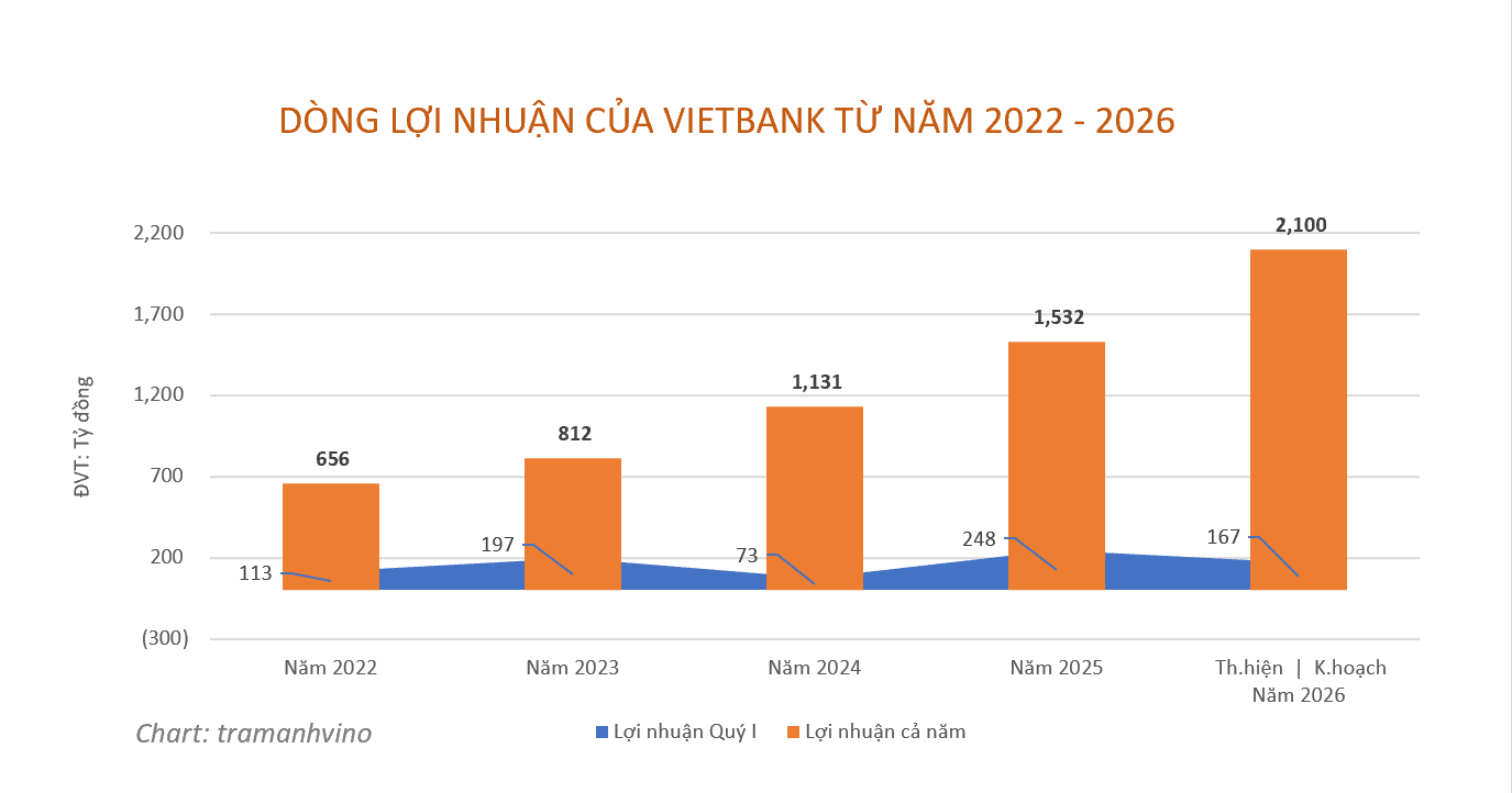 dong-loi-nhuan-cua-vietbank-2022-2026-1780900269.png